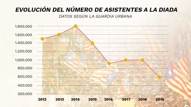 GRÁFICO ASISTENCIA DIADA SEPARATISTA