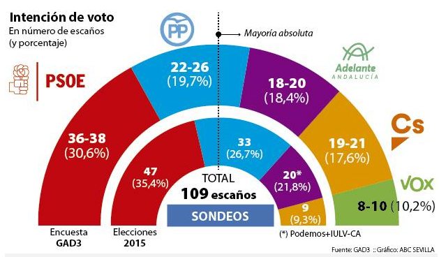 Sondeo elecciones andaluzas 2D