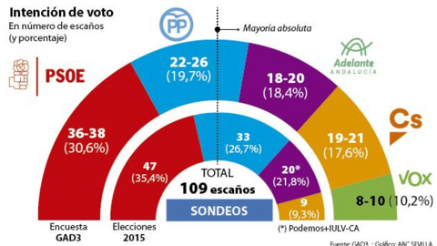 Sondeo elecciones andaluzas 2D