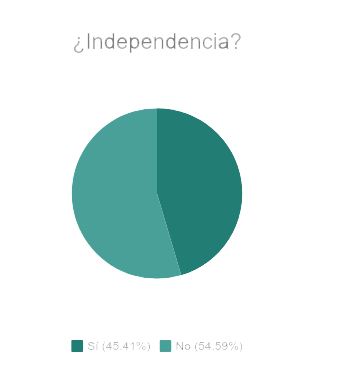 Independencia
