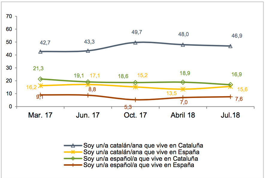 Gráfica sentimiento nacionalista. Fuente CEO