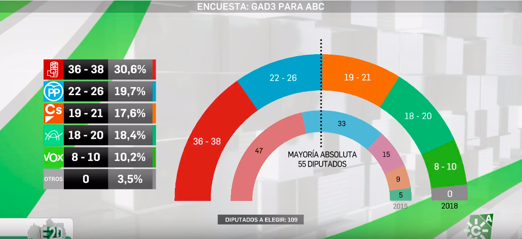 Gráfico de sondeo de Canal Sur
