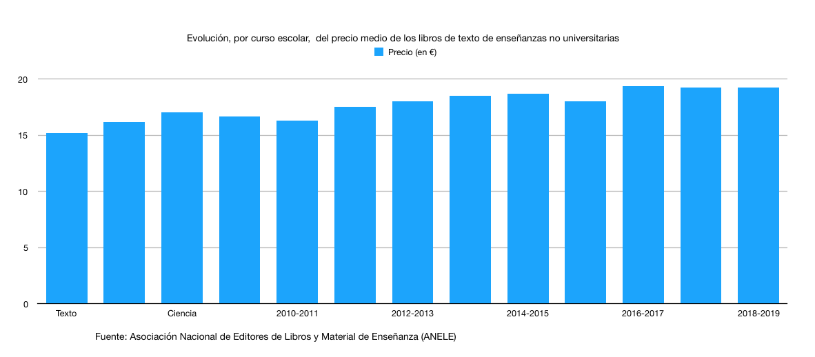 Gráfica que representa la evolución del precio medio en libros de textos no universitarios desde el año 2006 al año 2019