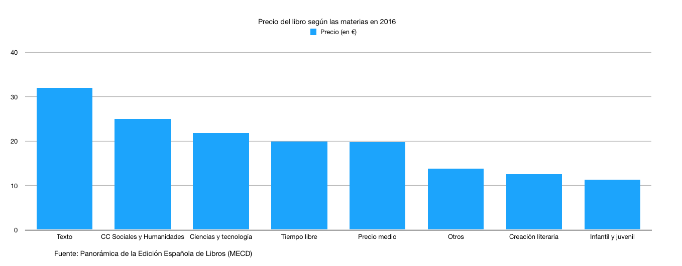 Gráfica que representa el precio medio de los libros según su temática en el año 2016