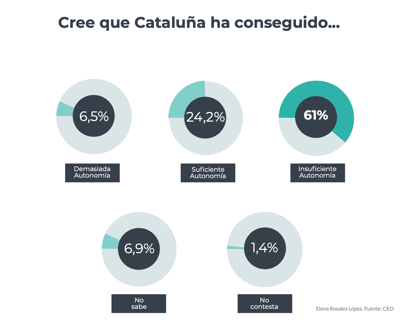 Gráfico independentismo CEO. Elena Rosales