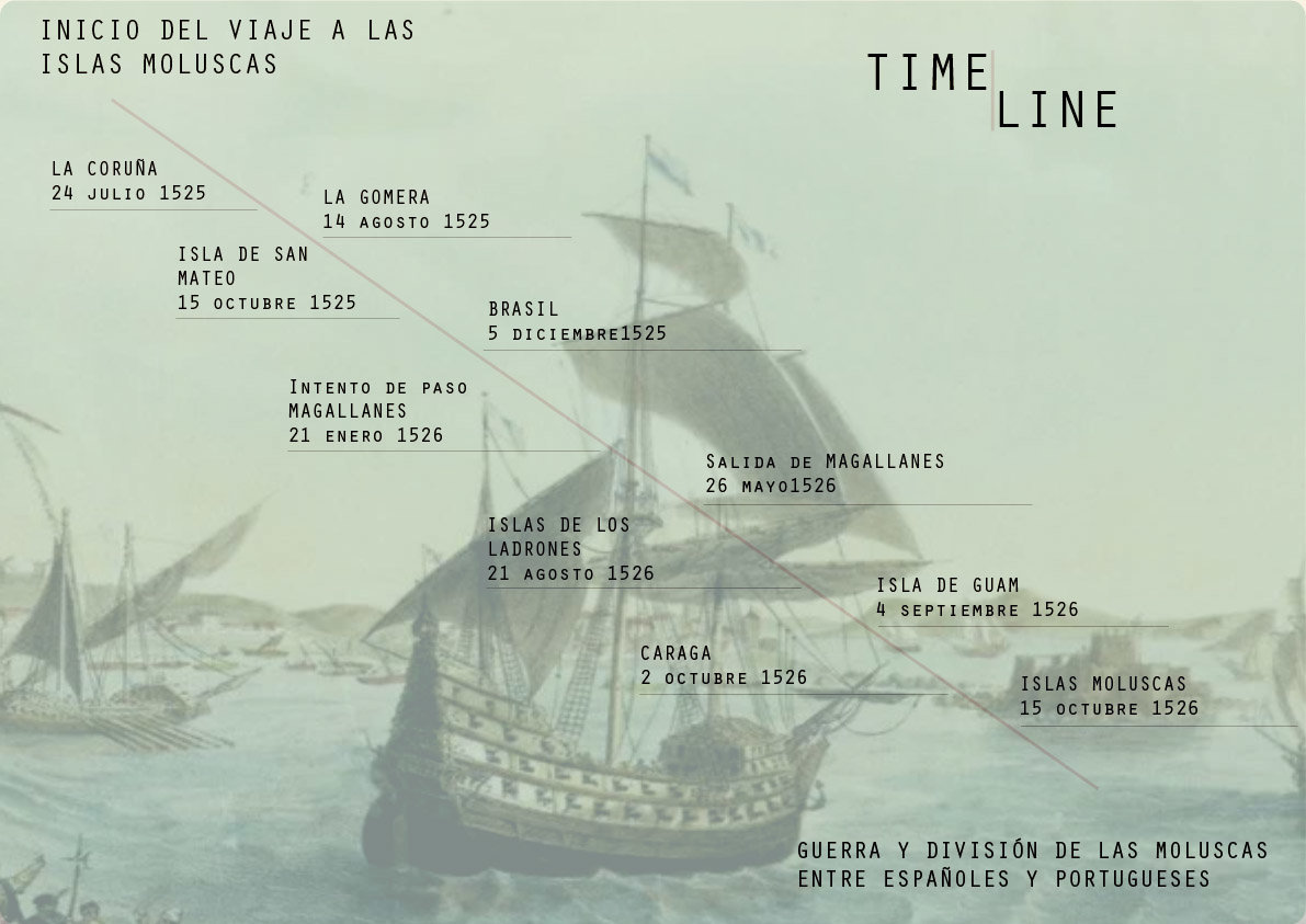 timeline