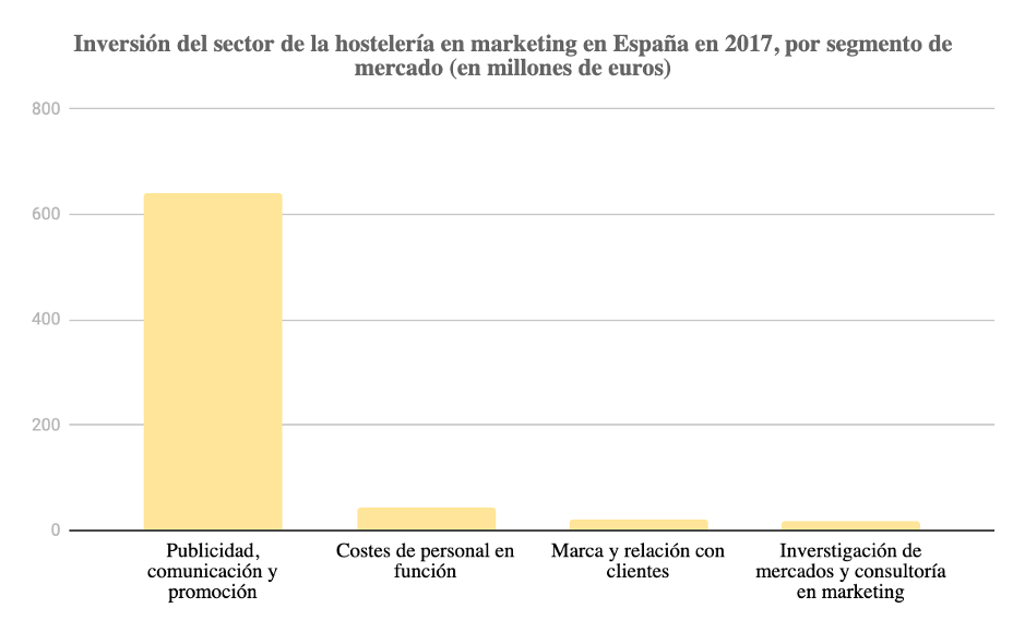 Inversión hostelería en marketing_Statista_2017