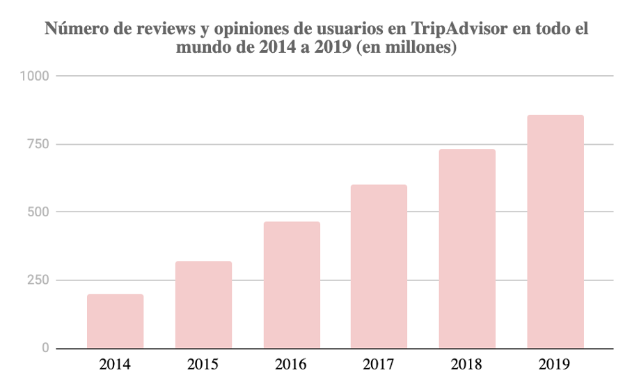 Reviews Tripadvisor_Statista_2020
