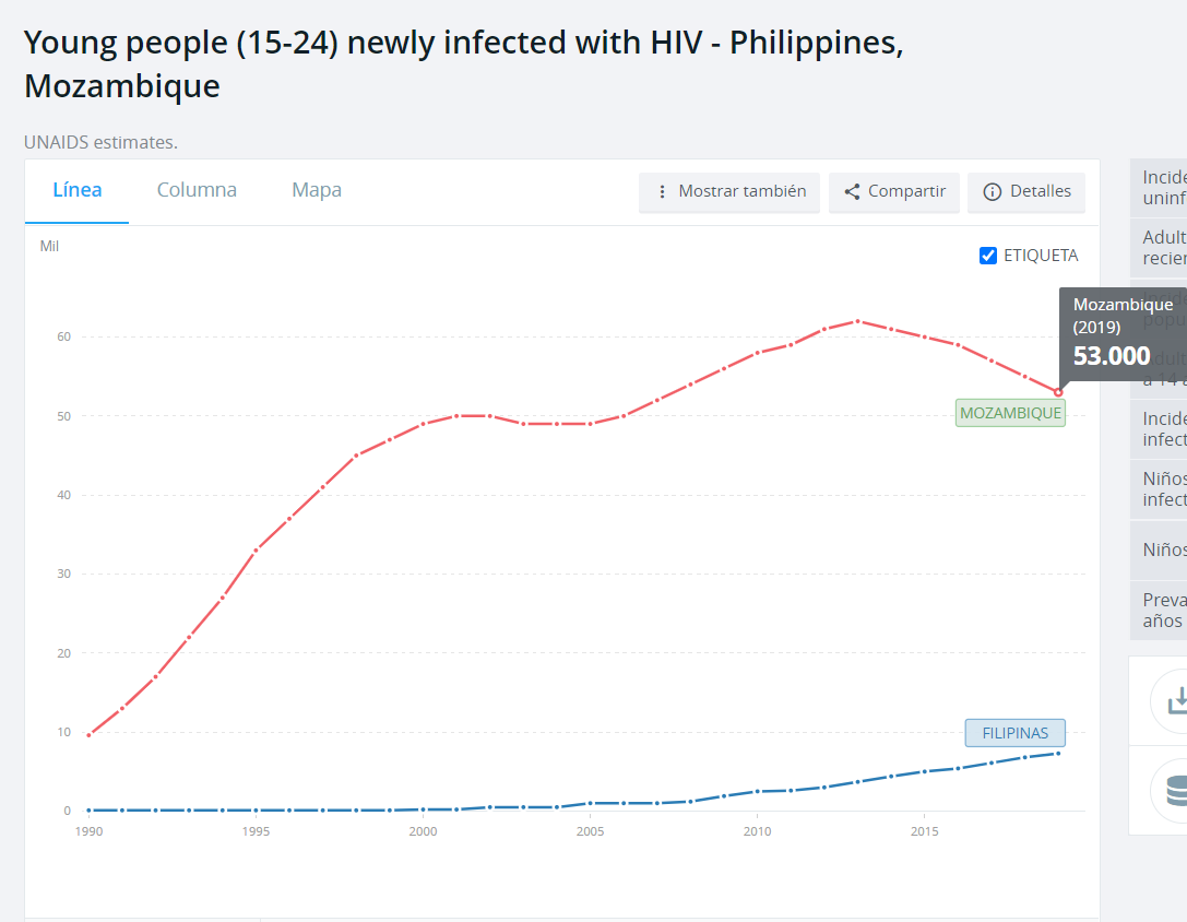Gráfica de crecimiento de los casos de VIH en Mozambique y Filipinas
