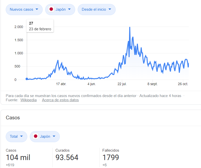 Evolución de la pandemia por COVID-19 en Japón
