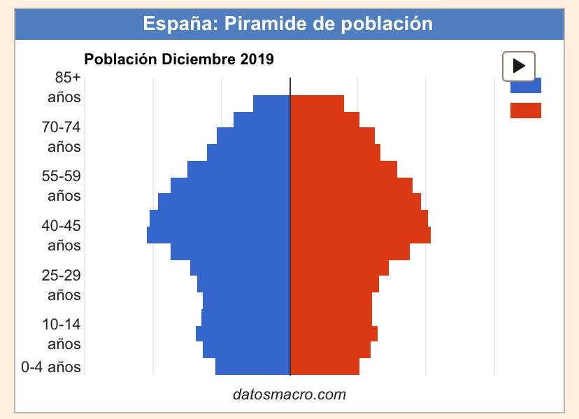 Demografía española. Fuente: 