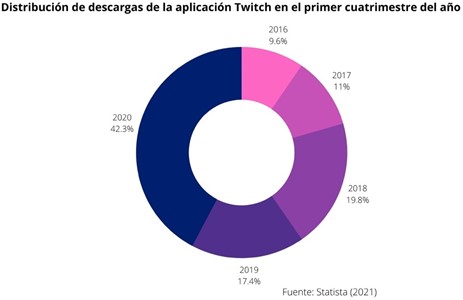 Descargas Twitch