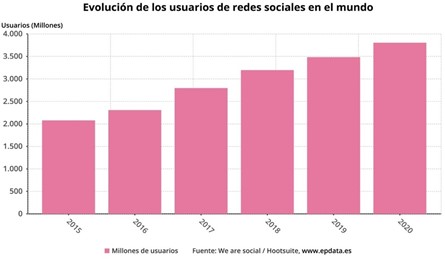 Evolución usuarios redes sociales en el mundo