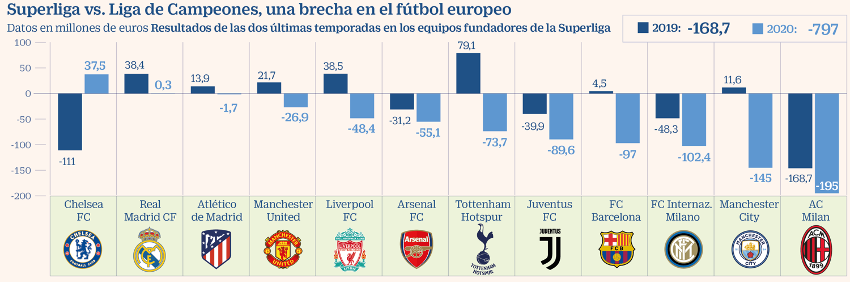 Belén Trincado/Cinco Días. Fuentes: clubes, Deloitte Football Money League, UEFA Financial Report