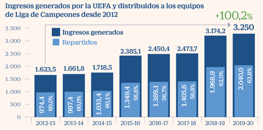 Belén Trincado/Cinco Días. Fuentes: clubes, Deloitte Football Money League, UEFA Financial Report