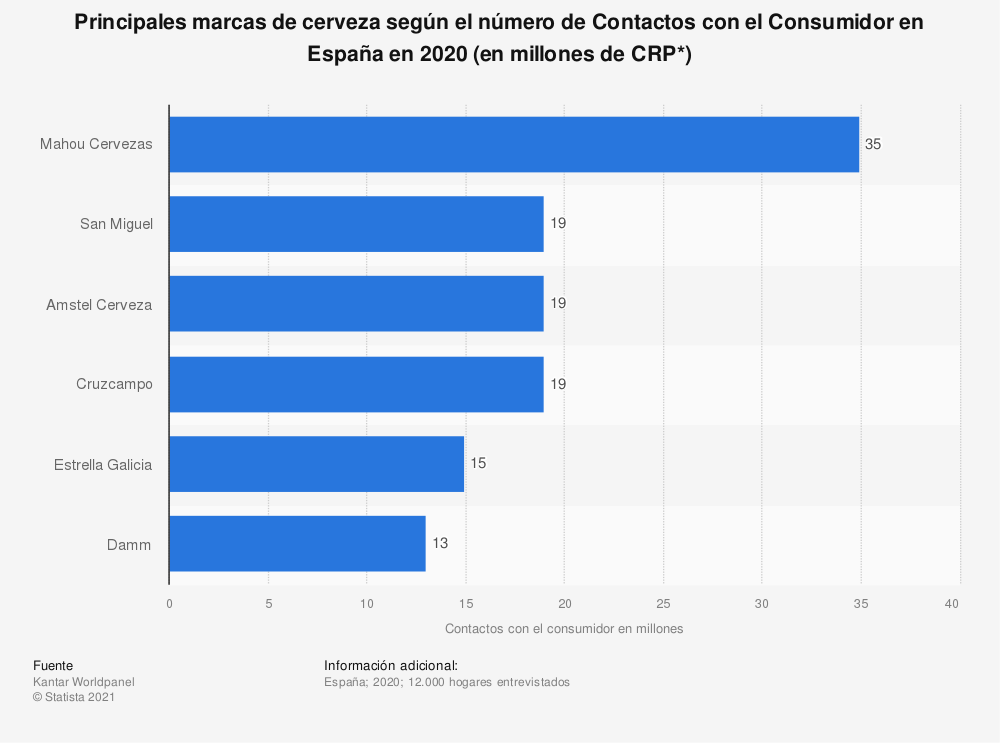 statistic_id474216_marcas-de-cerveza-lideres-por-crp-en-espana-en-2020