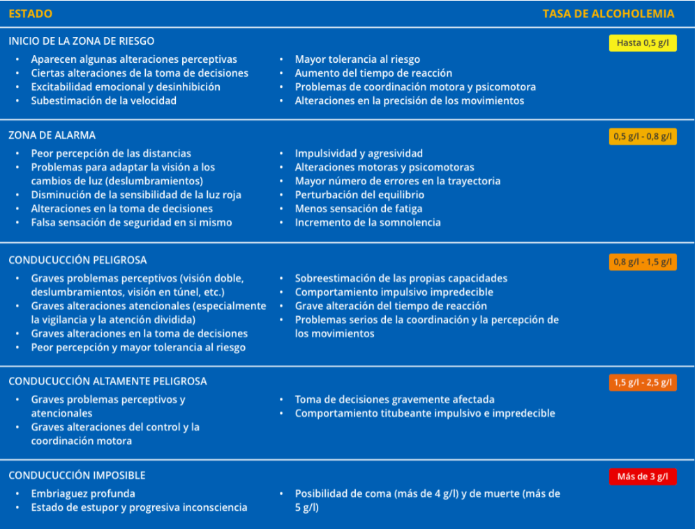 Efectos del alcohol en nuestra capacidad de conducción (DGT)