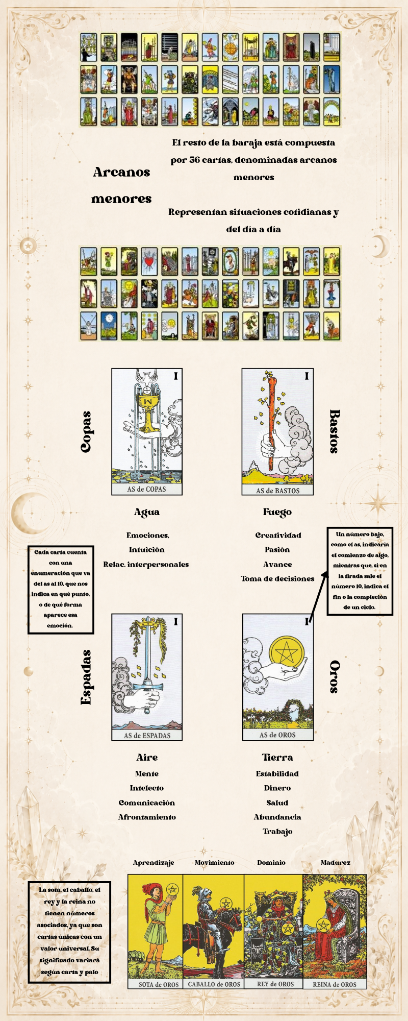 Infografía Tarot. Mario Fernández